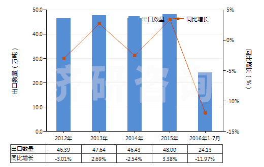 2012-2016年7月中國(guó)耐火水泥、灰泥及類(lèi)似耐火材料(耐火混凝土及類(lèi)似耐火混合制品,但品目3801的產(chǎn)品除外)(HS38160000)出口量及增速統(tǒng)計(jì)